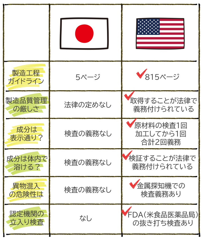 アメリカと日本のサプリメント製造管理の違い。製造工程ガイドライン、製造品質管理の厳しさ、成分は表示通りか、などの義務あり・なしの違いがあります。